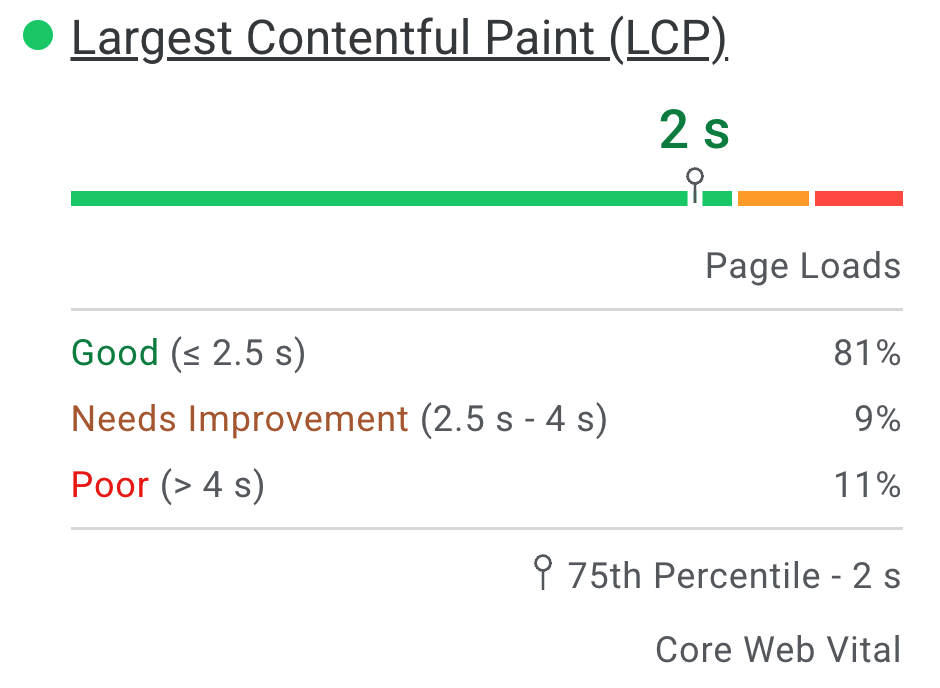 Google-published PageSpeed example showing an LCP distribution and a 75th-percentile marker